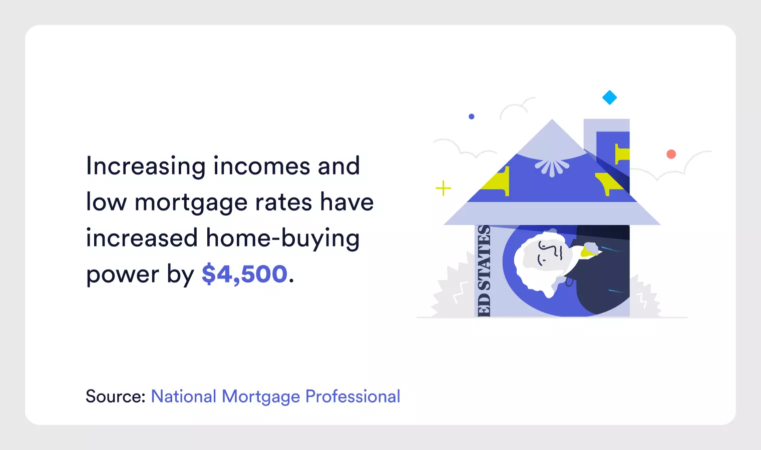 Graphic: Rising Incomes Give First-Time Home Buyers More Purchasing Power As Compared To Last Decade