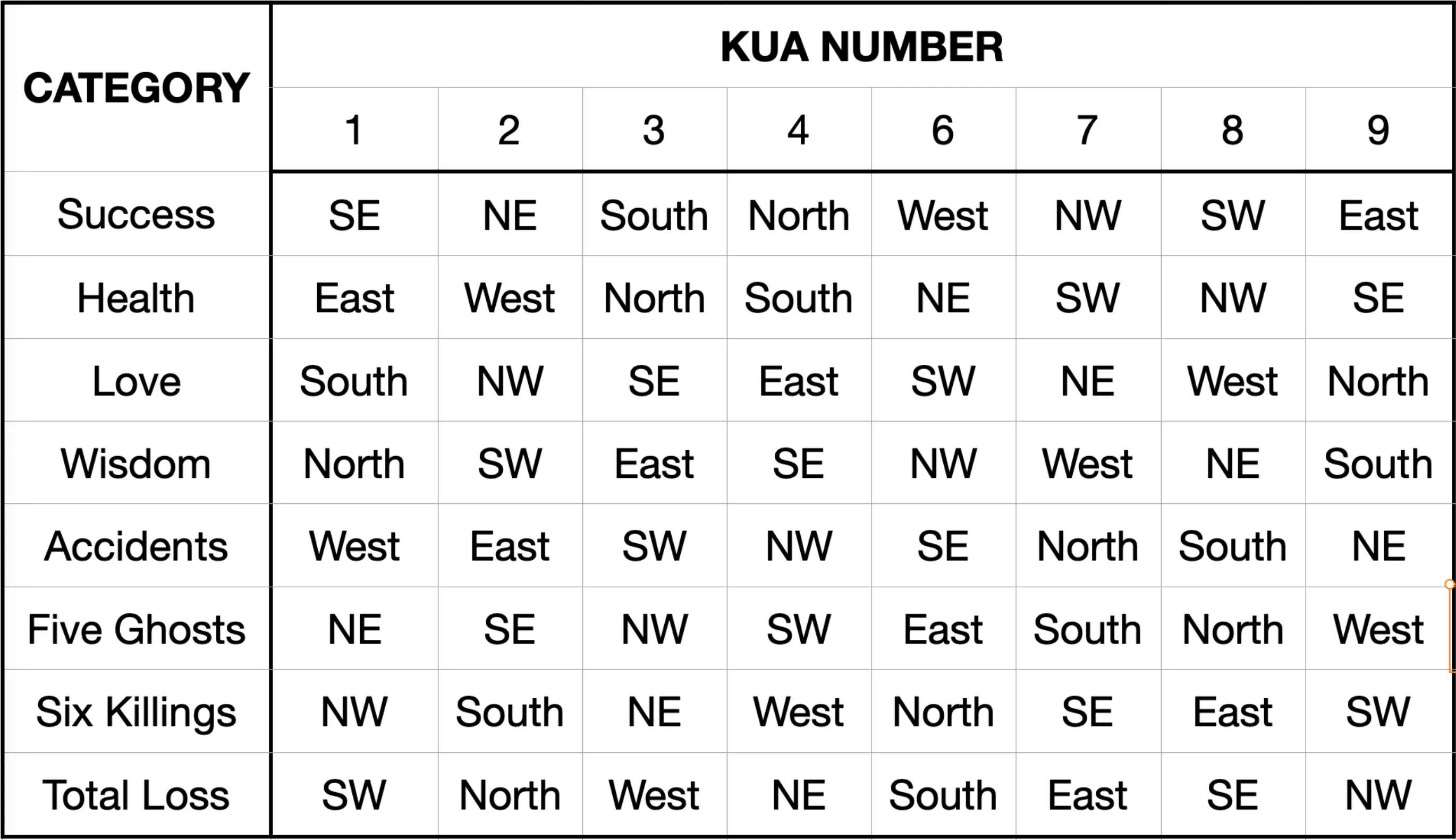 Kua Chart