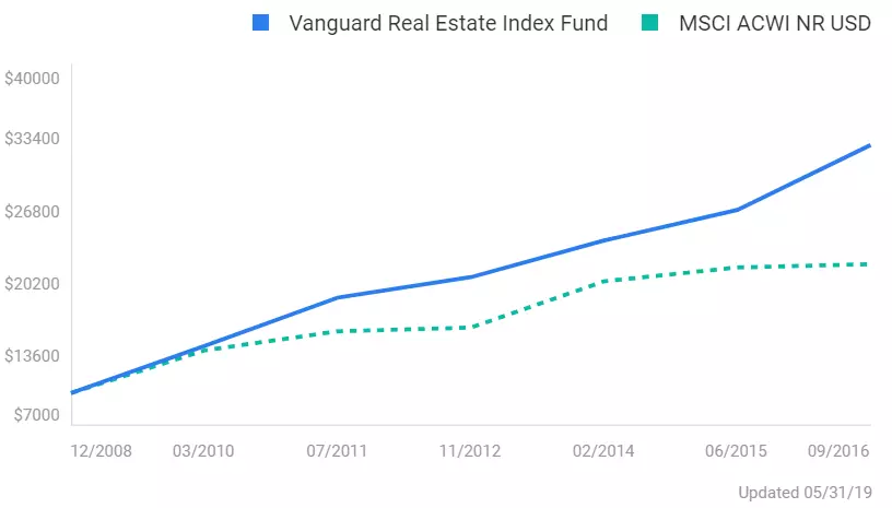 vanguard-global-fund-allocation