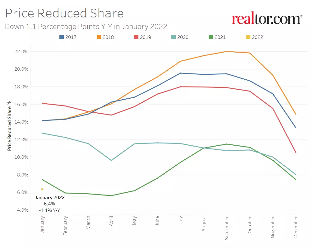 Home Listing Price Reduced Share