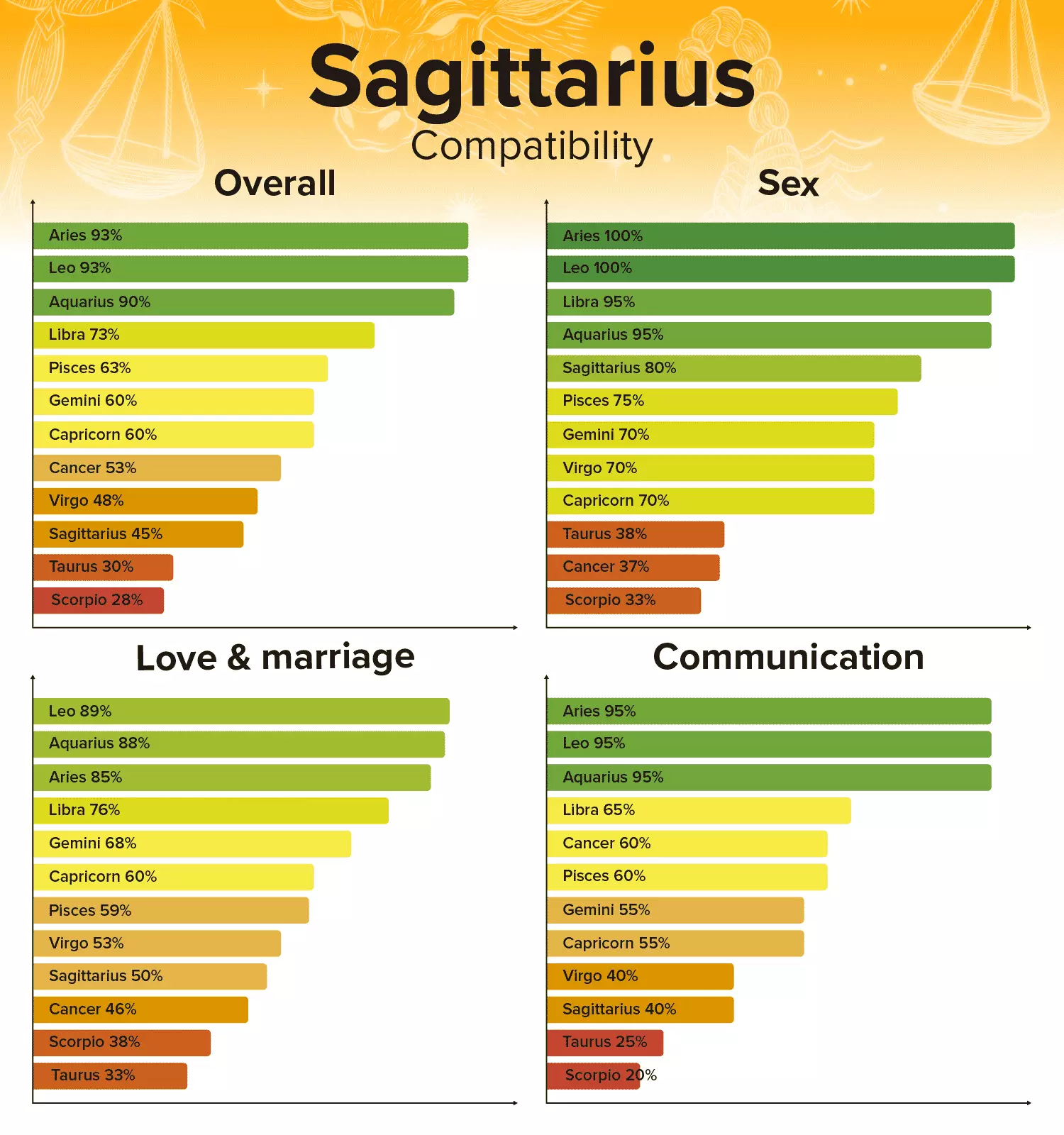 Capricorn Compatibility Chart and Zodiac Sign Percentages