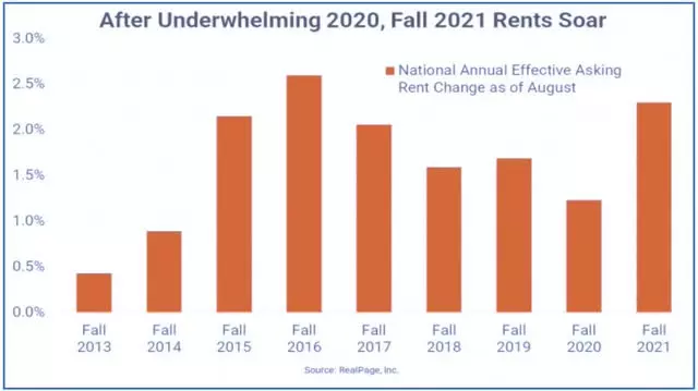 student housing valuations