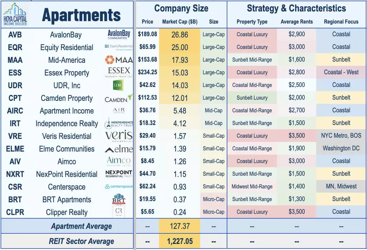 invest in apartments