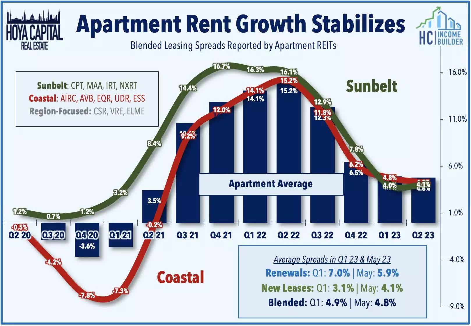 rent growth zillow