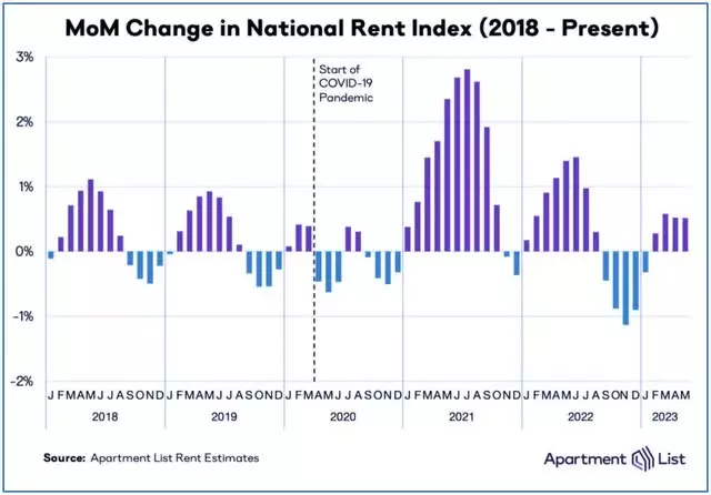 apartment REIT FFOO