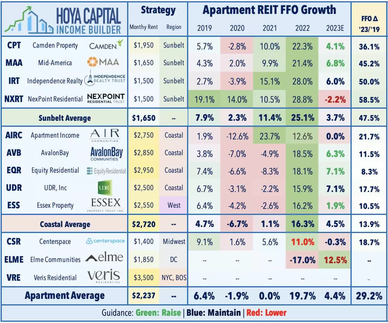 Apartment REITs Average Yield, Dividend Growth, FFO Payout Ratio