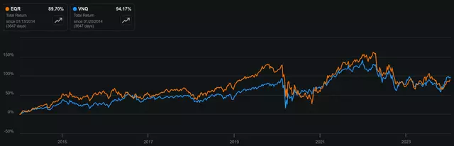 eqr stock