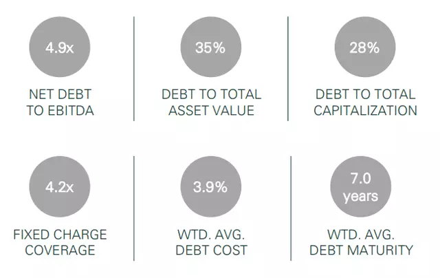 Getty's debt metrics