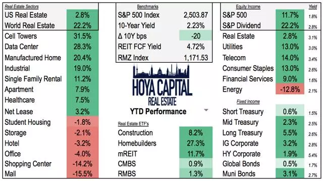 real estate underweight