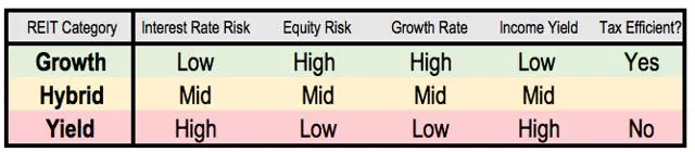 Hybrid REITs