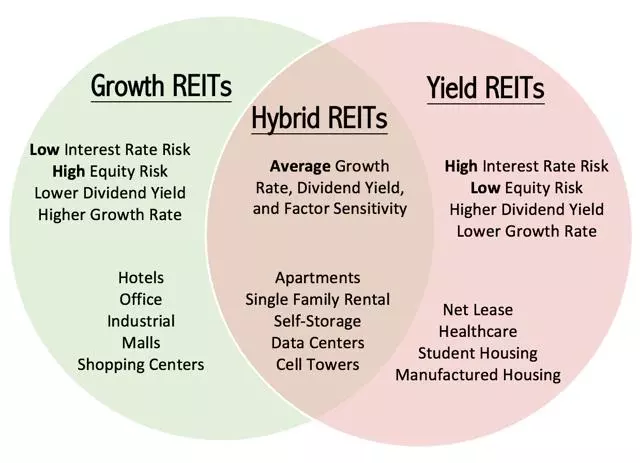 Hybrid REITs: The Optimal REIT Portfolio For The Generalist