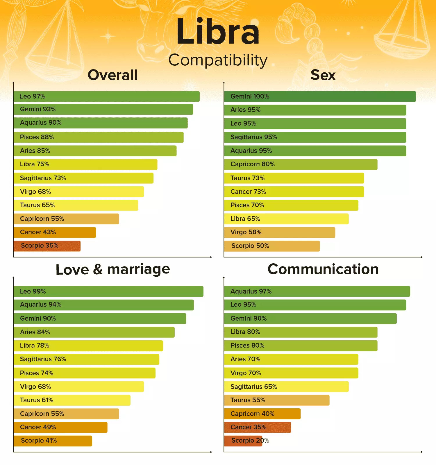 Pisces Compatibility Chart Zodiac Sign Percentages