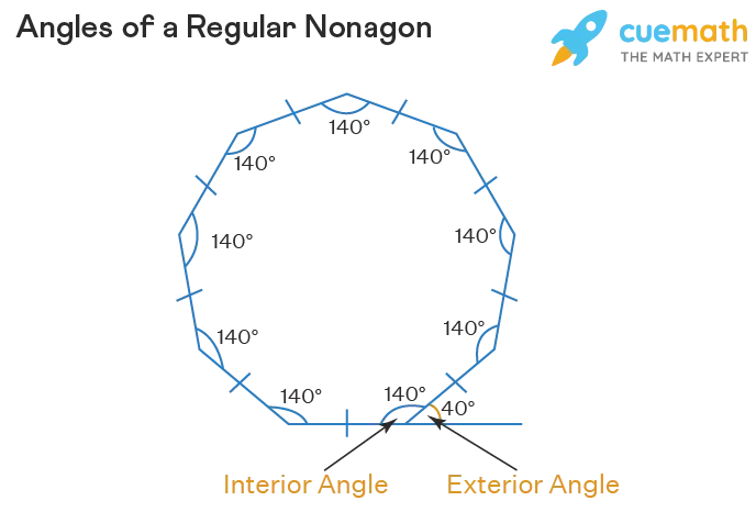 Regular Nonagon and Irregular Nonagon