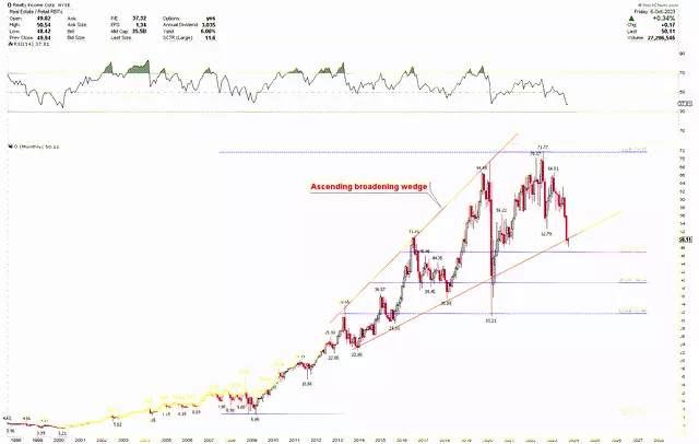 Realty Income Monthly Chart