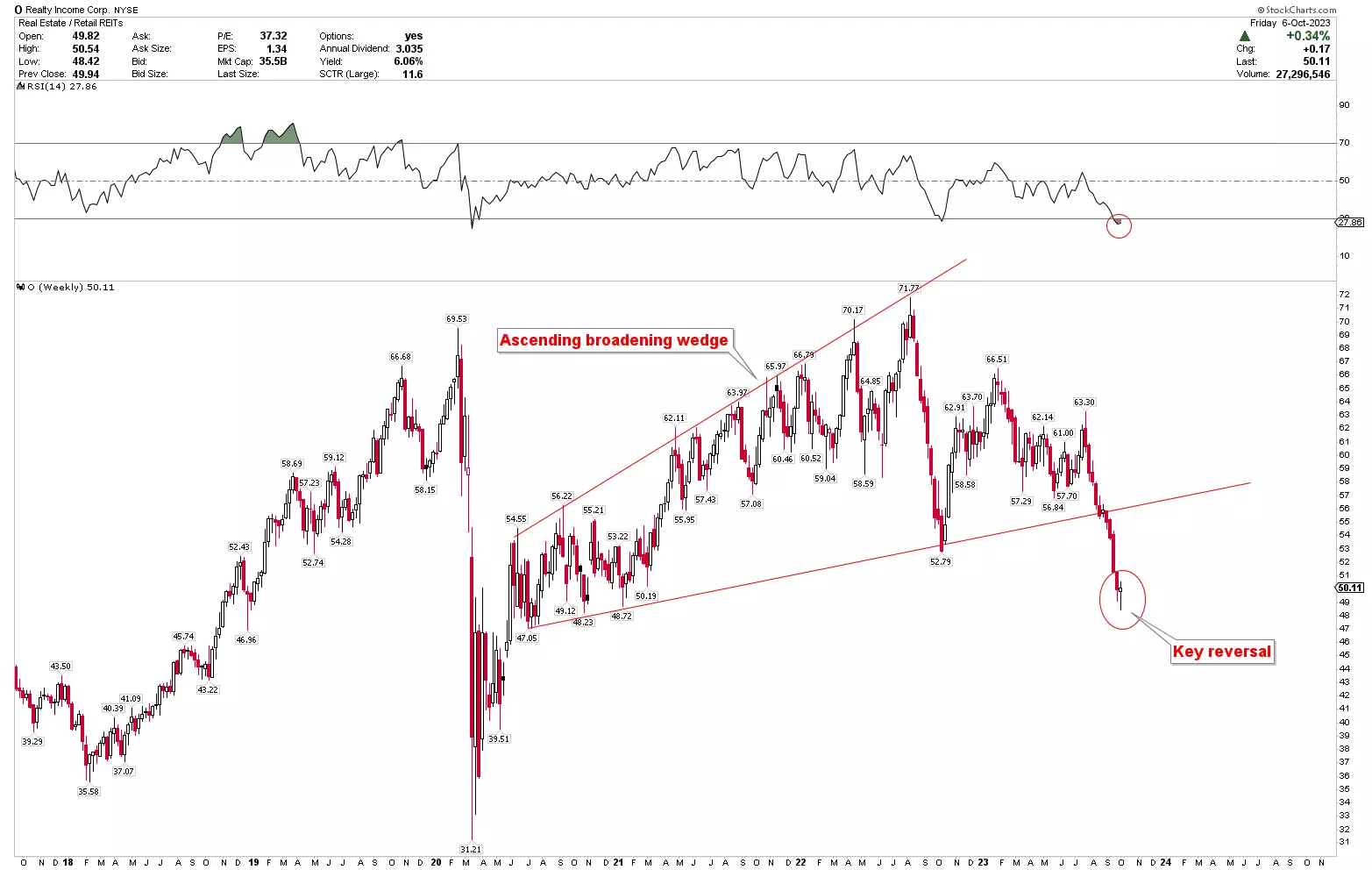 Realty Income Daily Chart