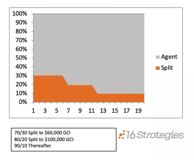 The Traditional Split Agent Compensation Model