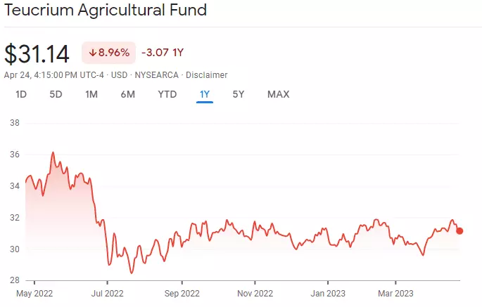 Teucrium Corn Fund