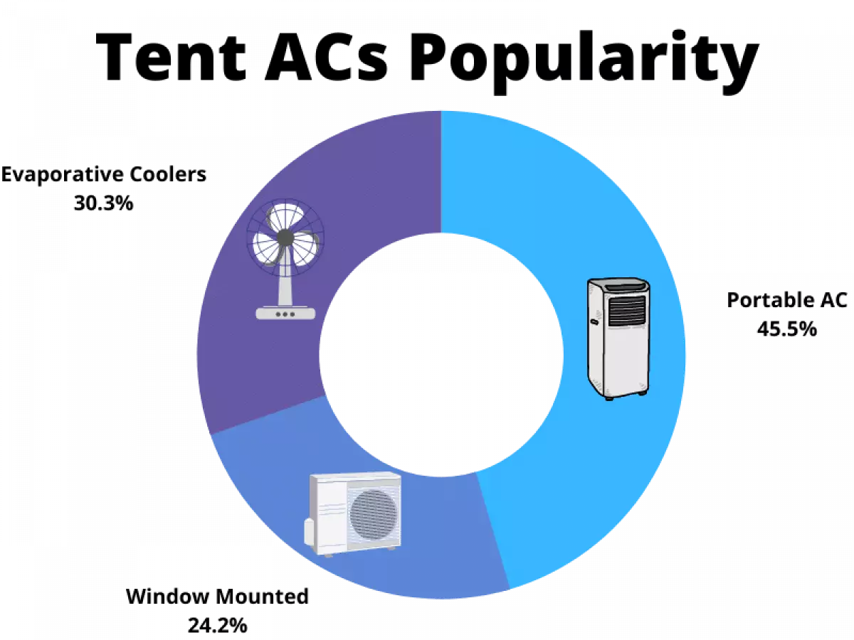 chart representing the most popular types of camping air conditioners