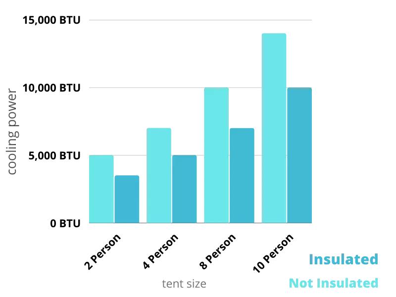 chart representing the required cooling power of an ac unit for different tent sizes