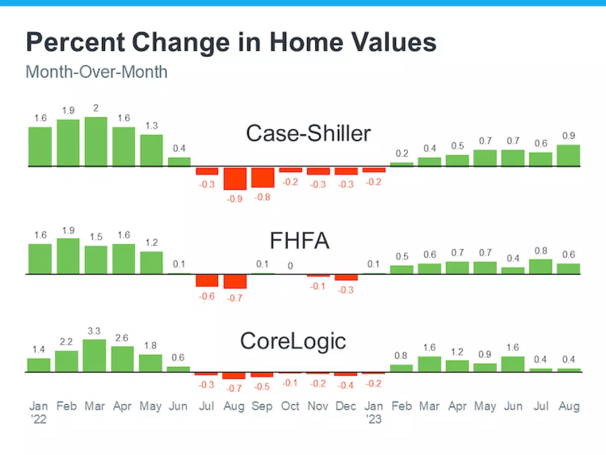Graph of three housing market trends lines showing percent change in home values month over month Jan 2022 - Aug 2023 for CoreLogic, FHFA, Case-Shiller, Keeping Current Matters November-2023