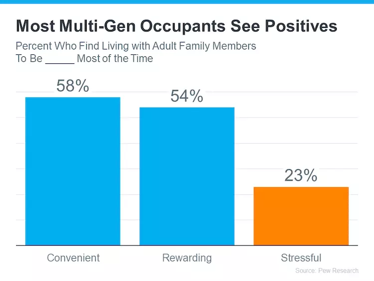 Bar graph shows percent of multifamily occupants who find living with adult family members convenient, rewarding, stressful, source growing housing market trend Pew Research, Keeping Current Matters November 2023