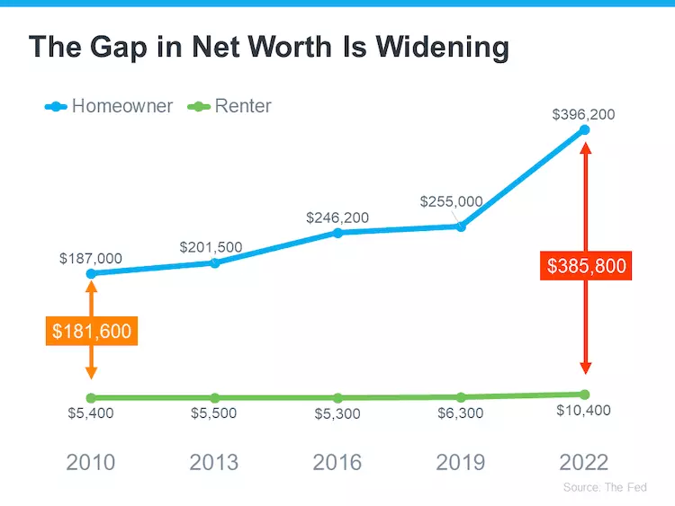 Line graph comparative trends between homeowner vs. renter in net worth from 2010 to 2022, source federal survey consumer finance, Keeping Current Matters November 2023