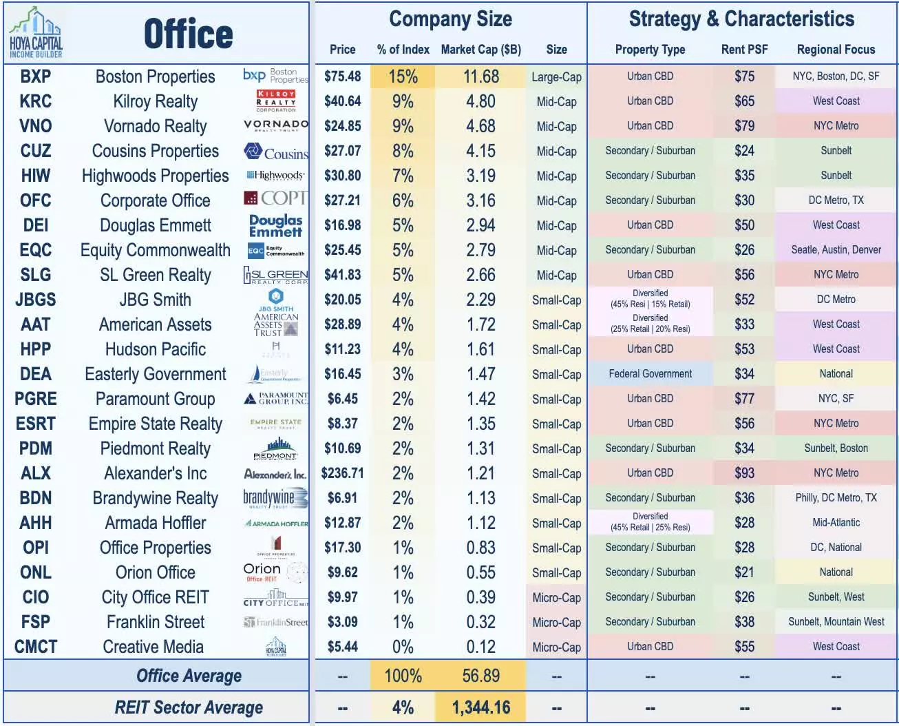 office REITs 2022