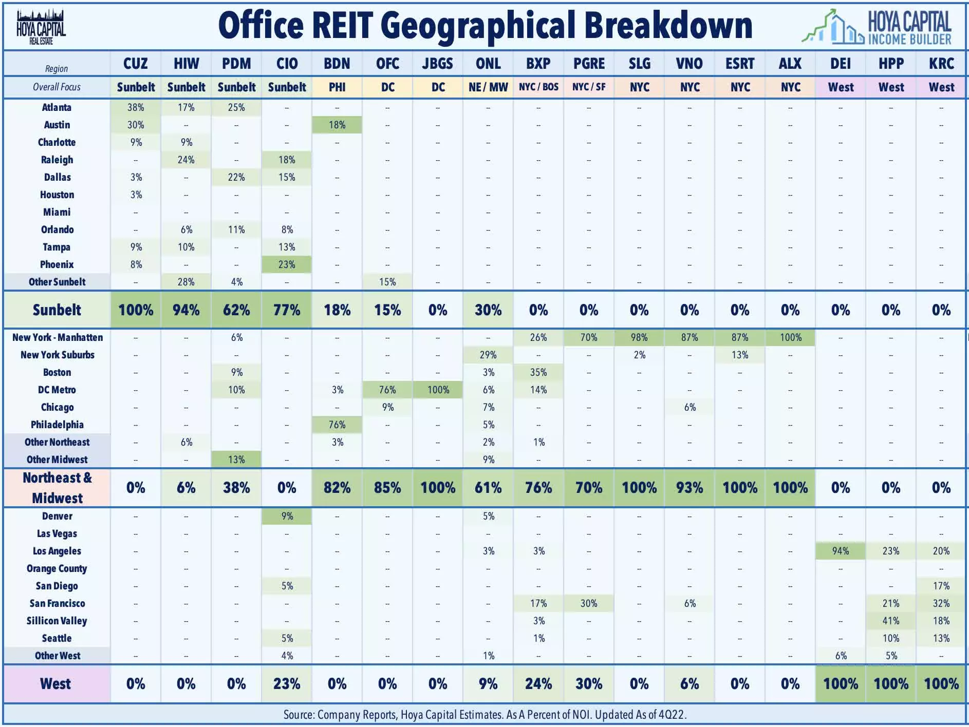 office REITs