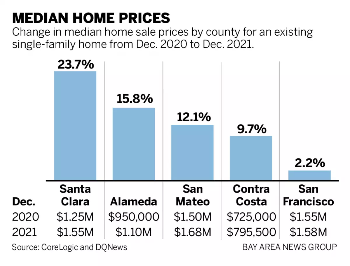 Bay Area Home Prices Soared in 2021