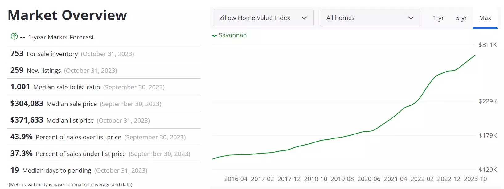 Savannah Housing Market Forecast 2023-2024