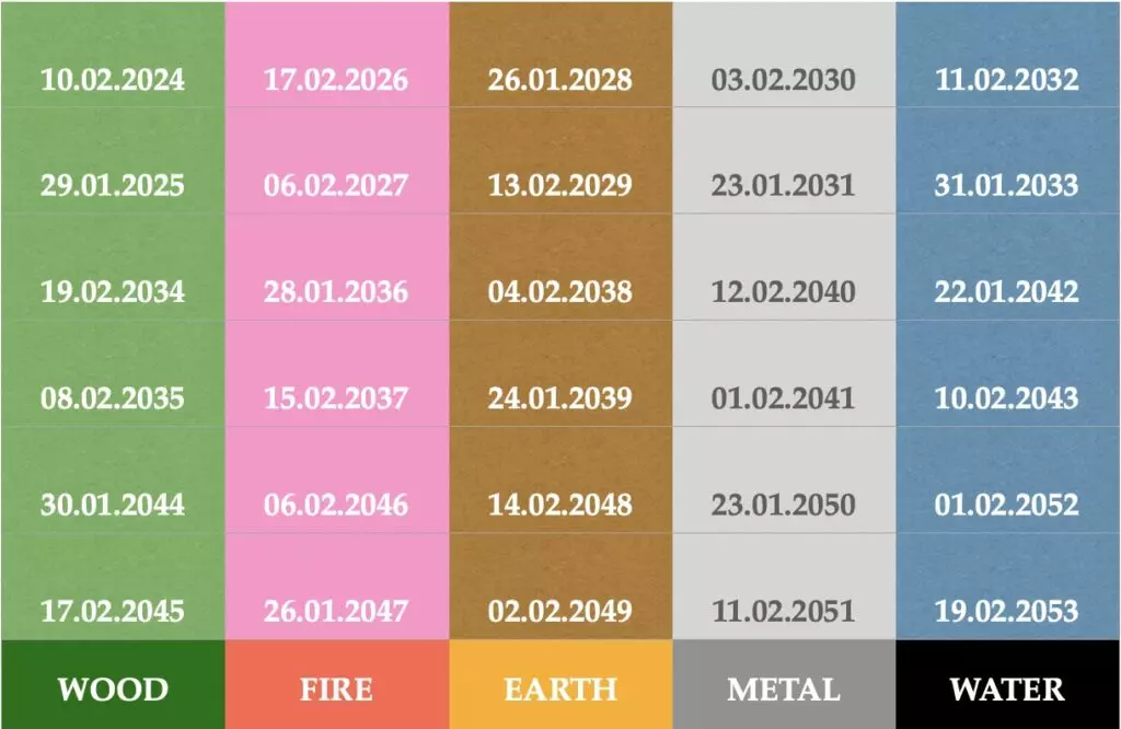 Personal Feng Shui Birth Element Chart