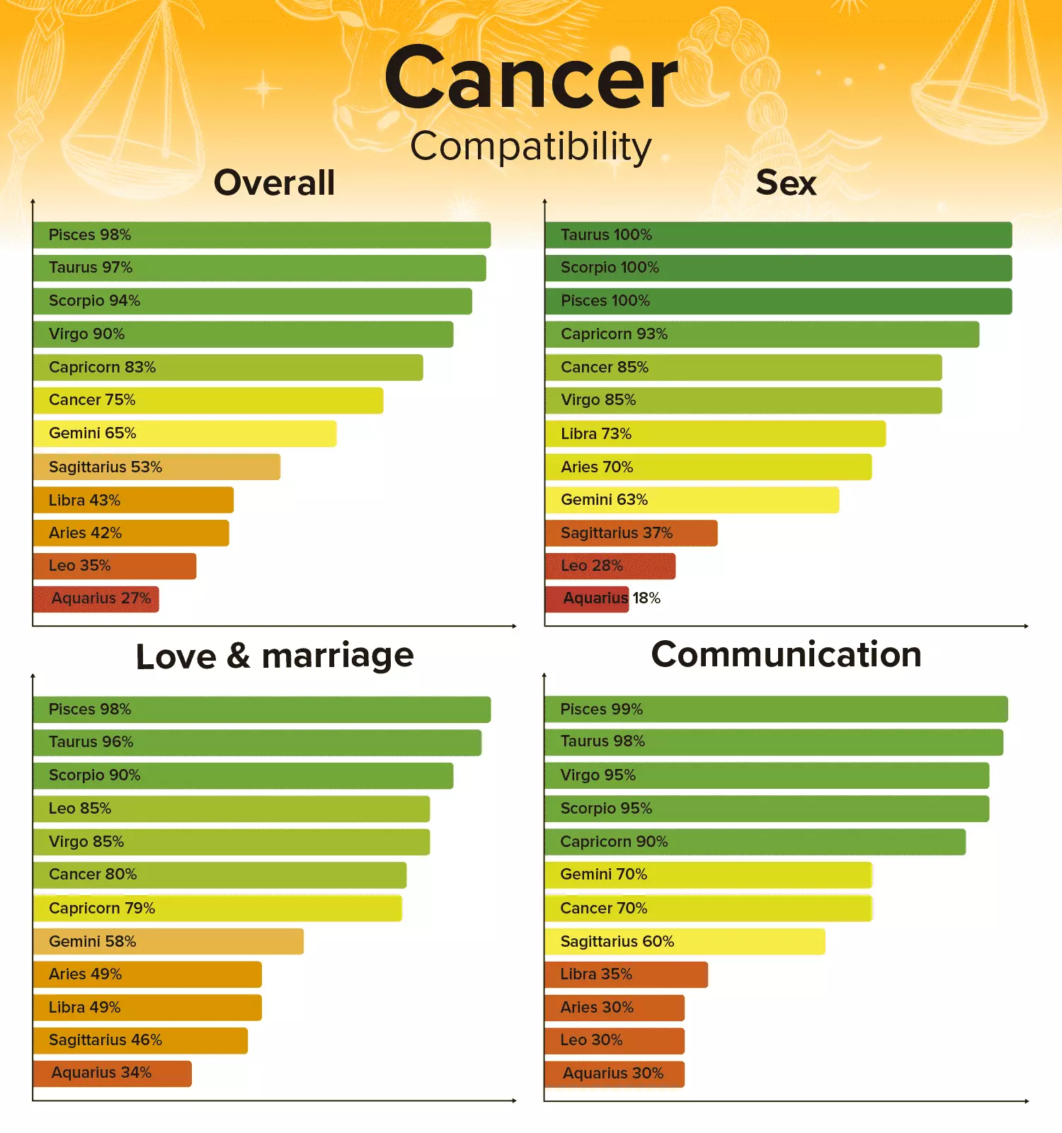 Taurus Compatibility Chart and Zodiac Sign Percentages