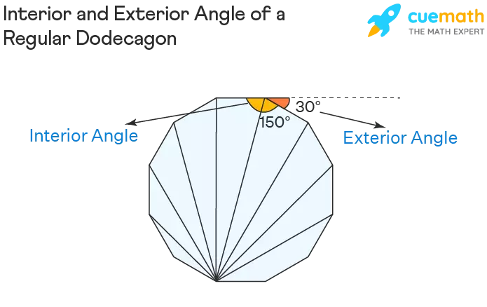 Interior and Exterior angle of a dodecagon