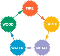 Controlling Cycle