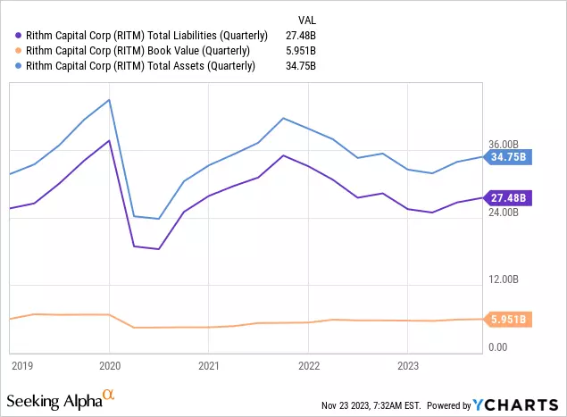 Source: Rithm Capital