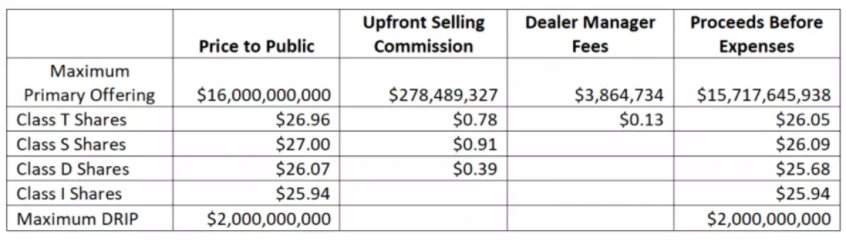 Starwood Real Estate Income Trust’s $18 Billion Follow-On Offering