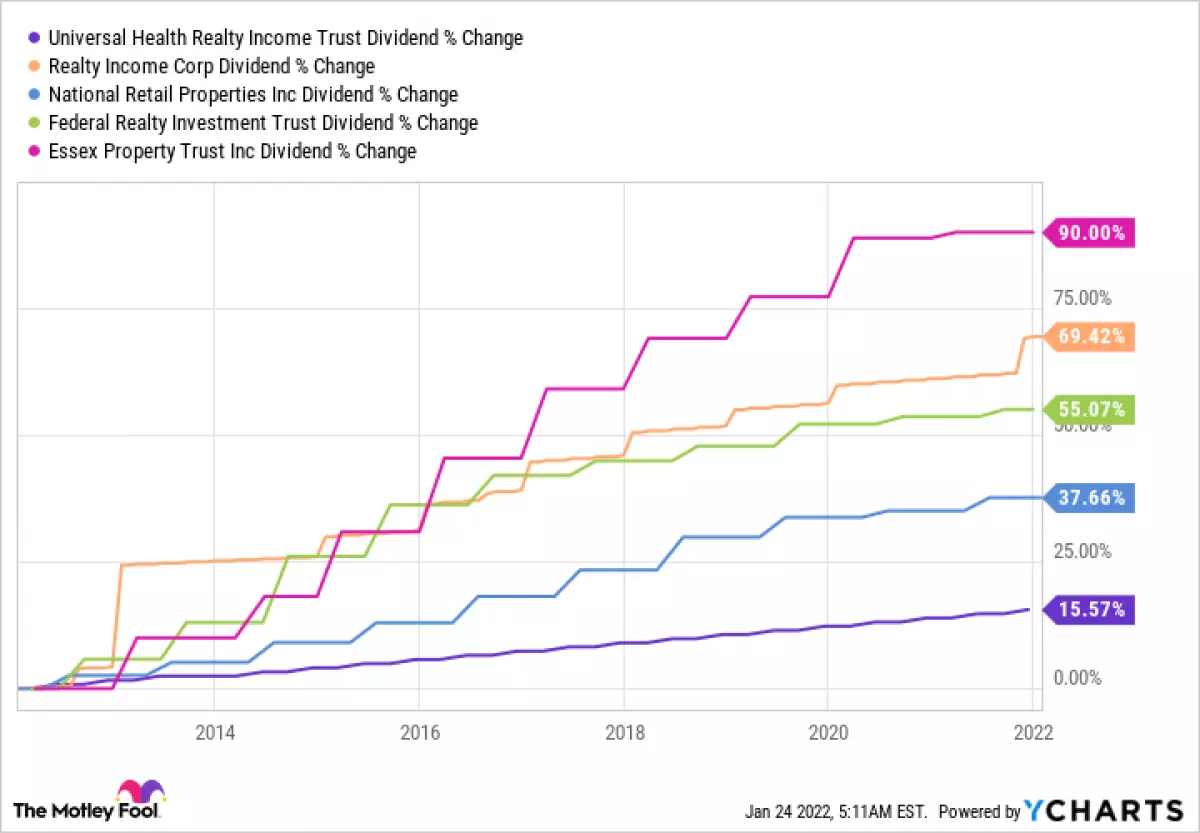 UHT Dividend Chart