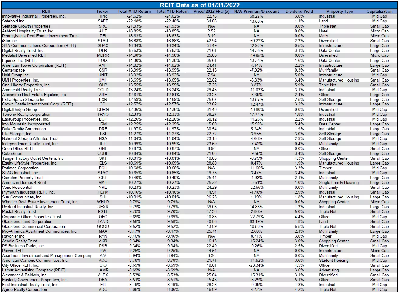 REIT Performance in January 2022