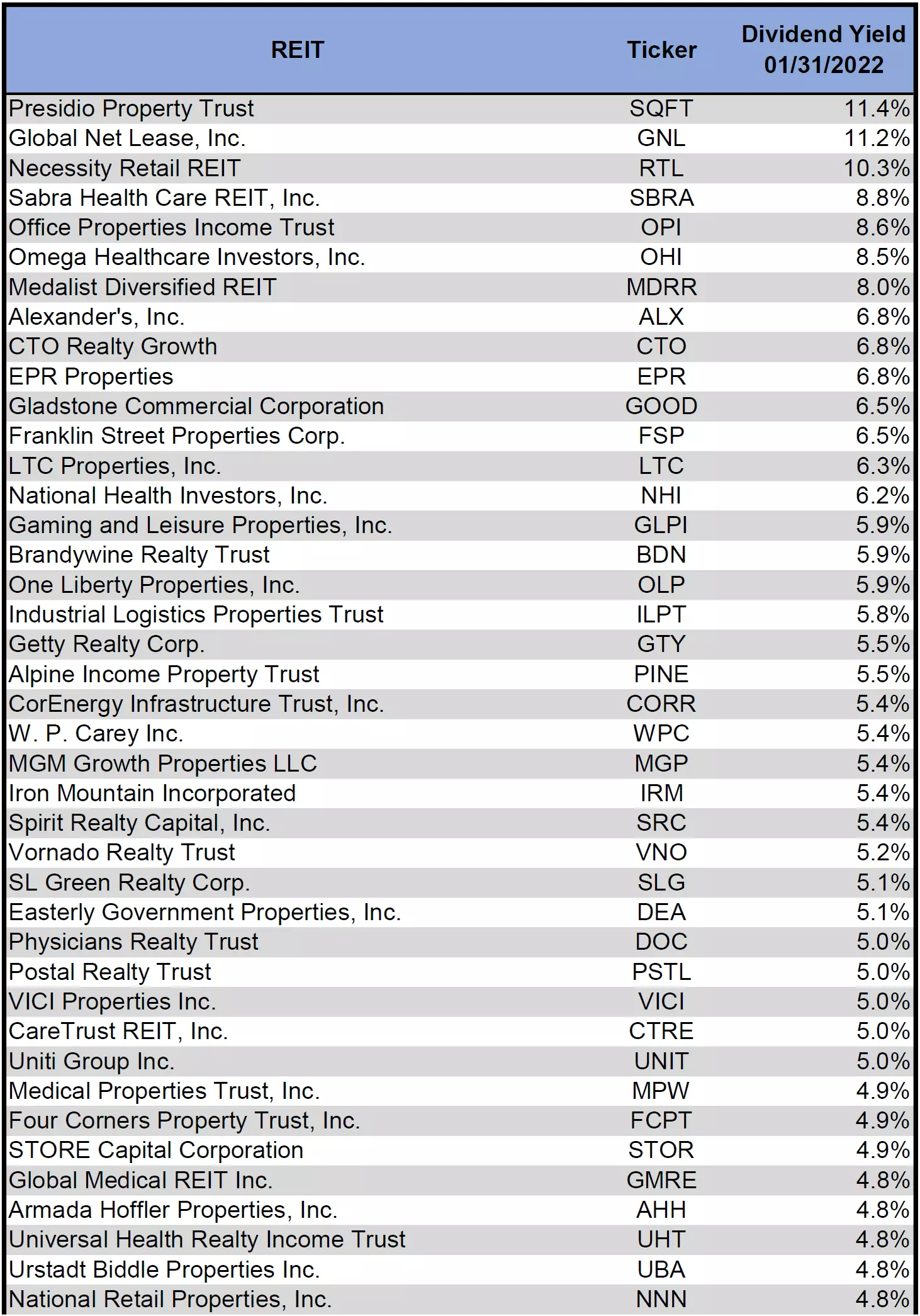 Simon Bowler REIT Dividend Data January 2022 2