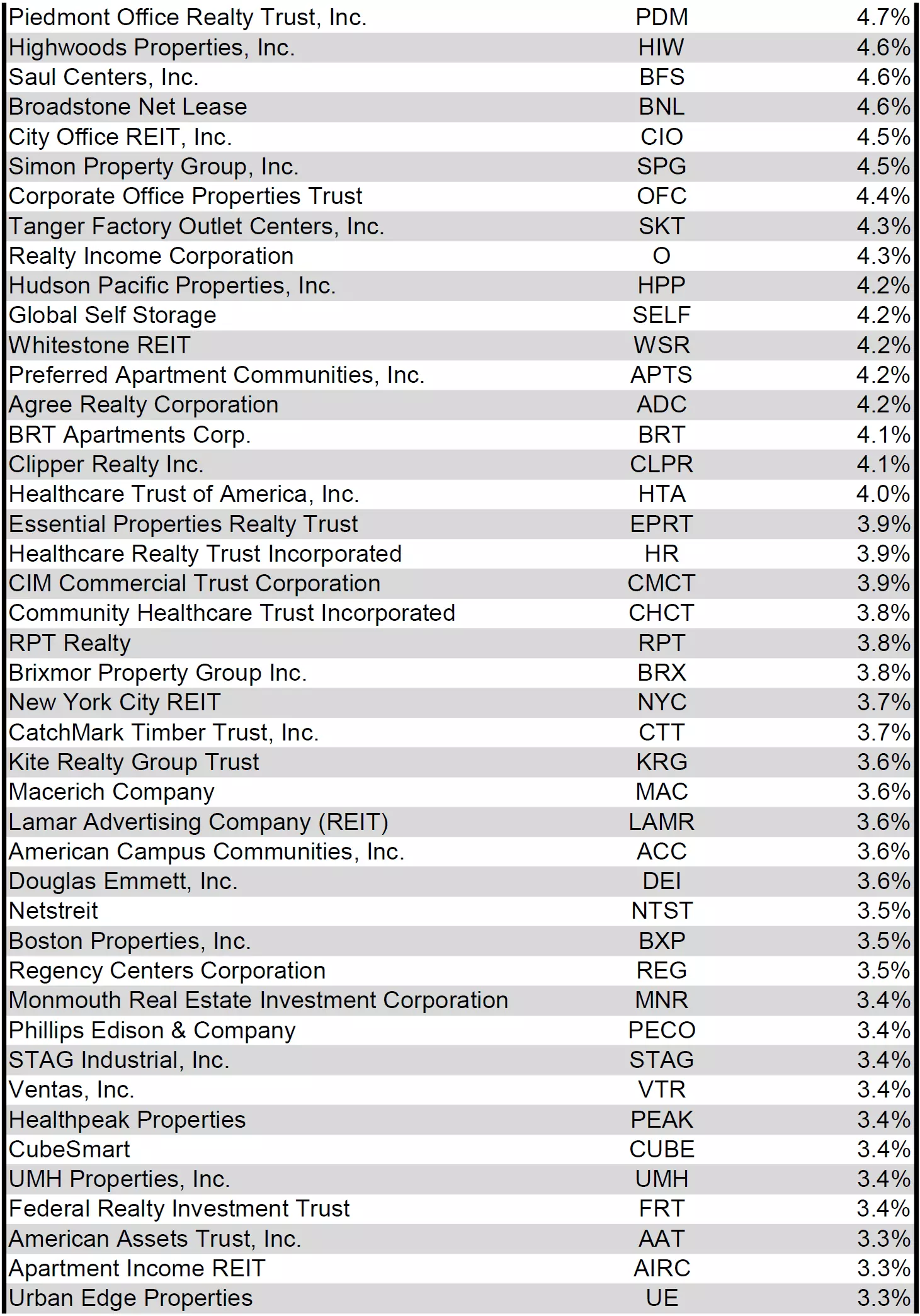 REIT Monthly Dividend Data January 2022