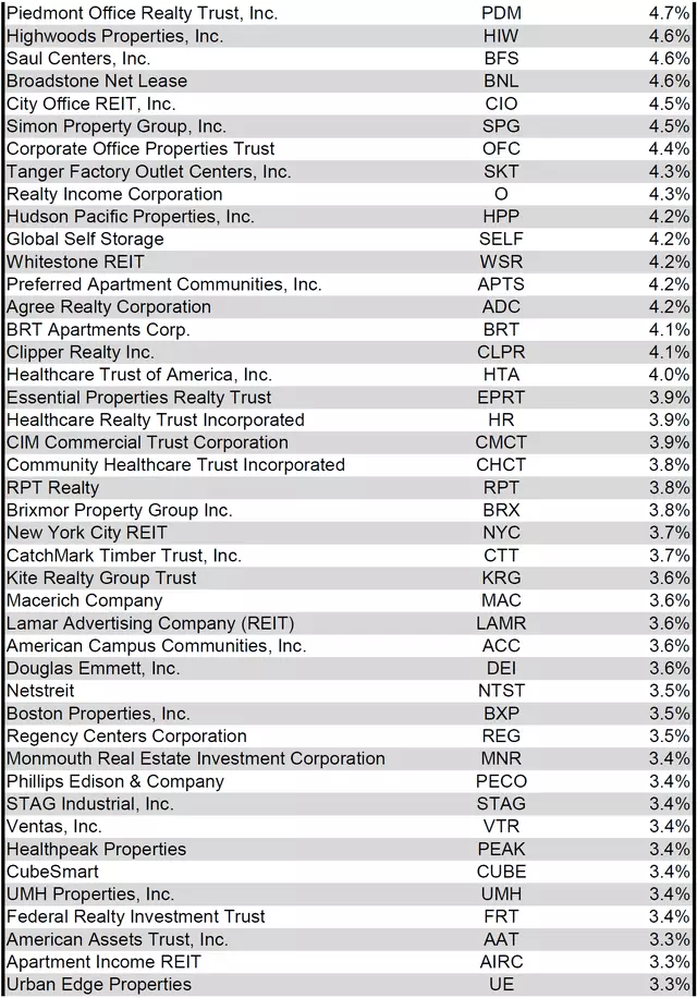 Simon Bowler REIT NAV Data January 2022