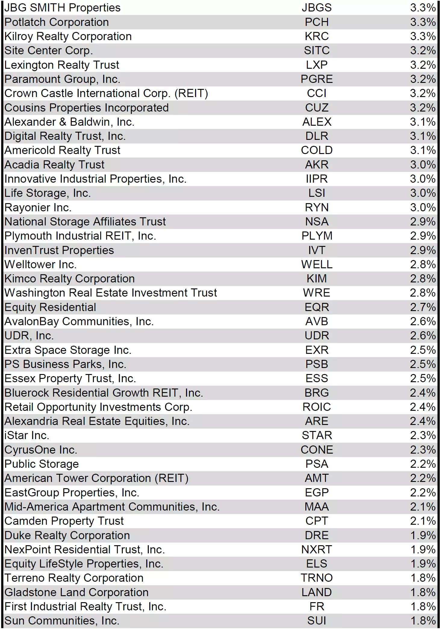 Simon Bowler REIT NAV Data January 2022 3