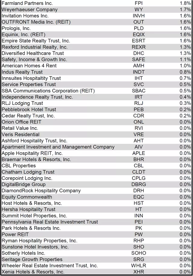 REIT FFO Multiple by Market Cap