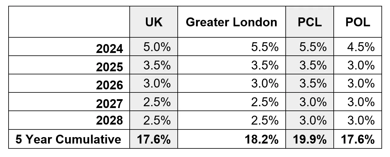 UK House Price Forecasts: January 2024