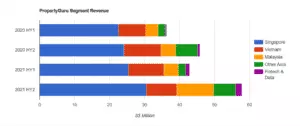 Propertyguru Segment Revenue