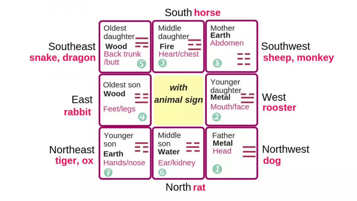 feng shui northwest corner