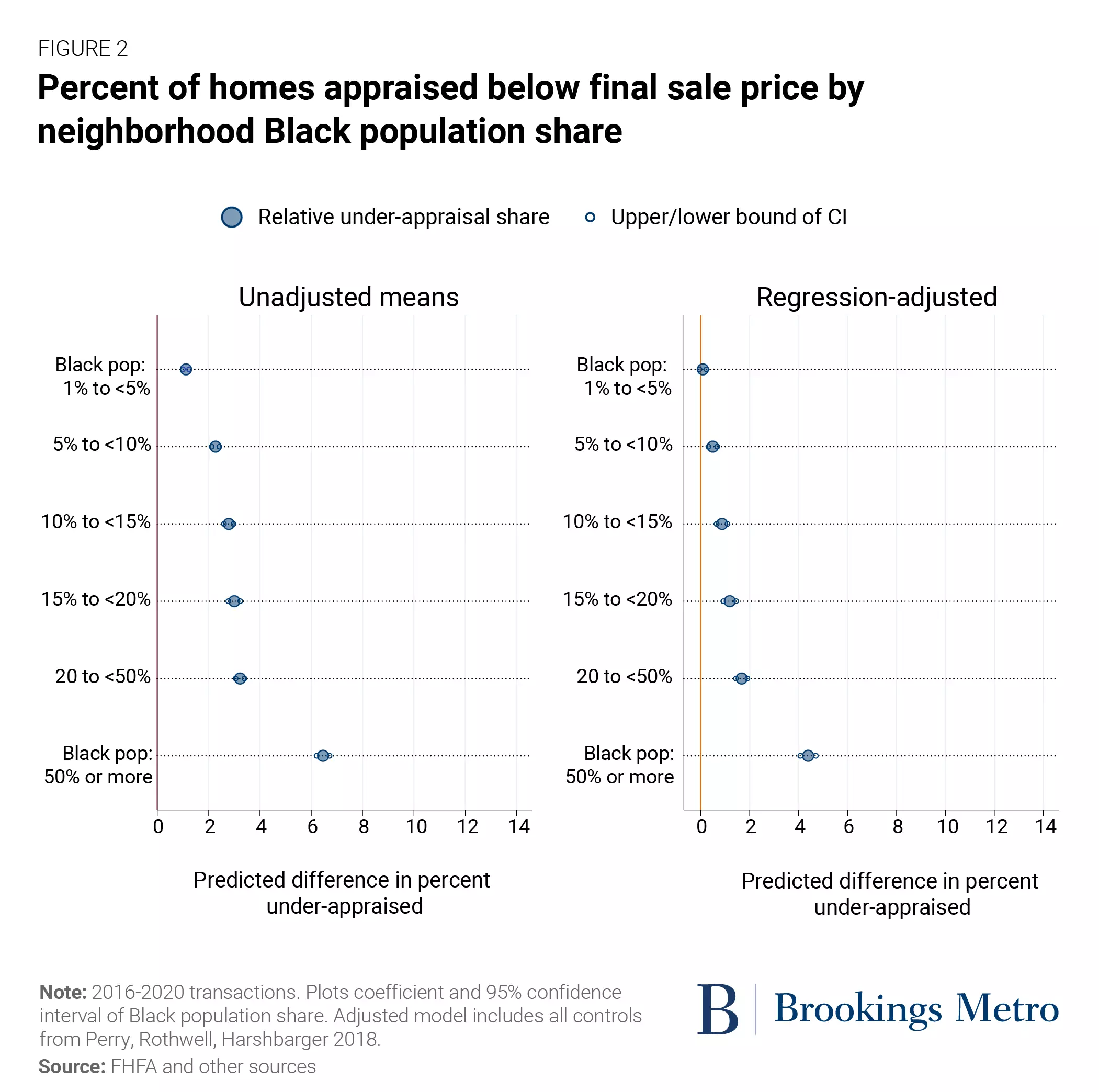 Percent of homes appraised below final sale price by neighborhood Black population