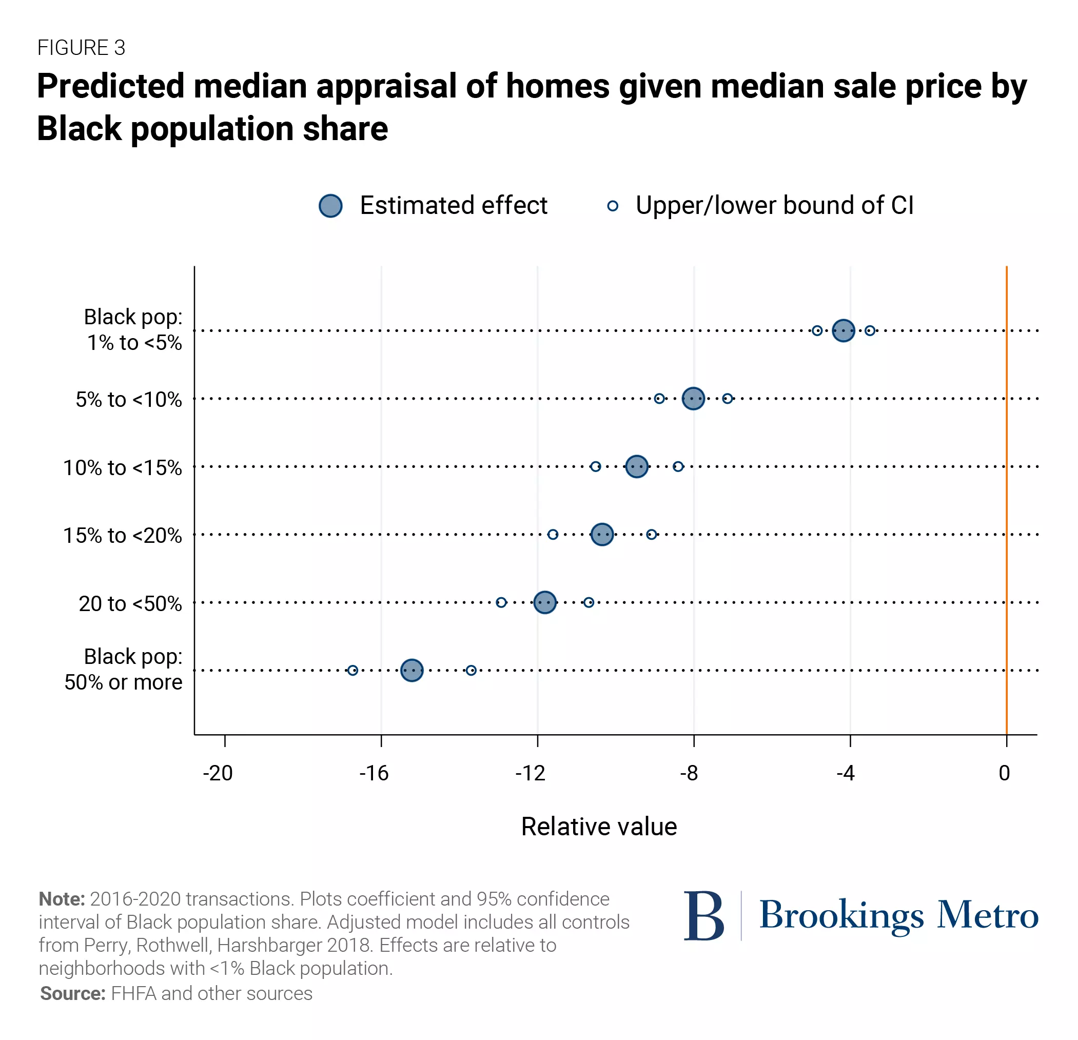 Predicted median appraisal of homes given median sale price by Black population share