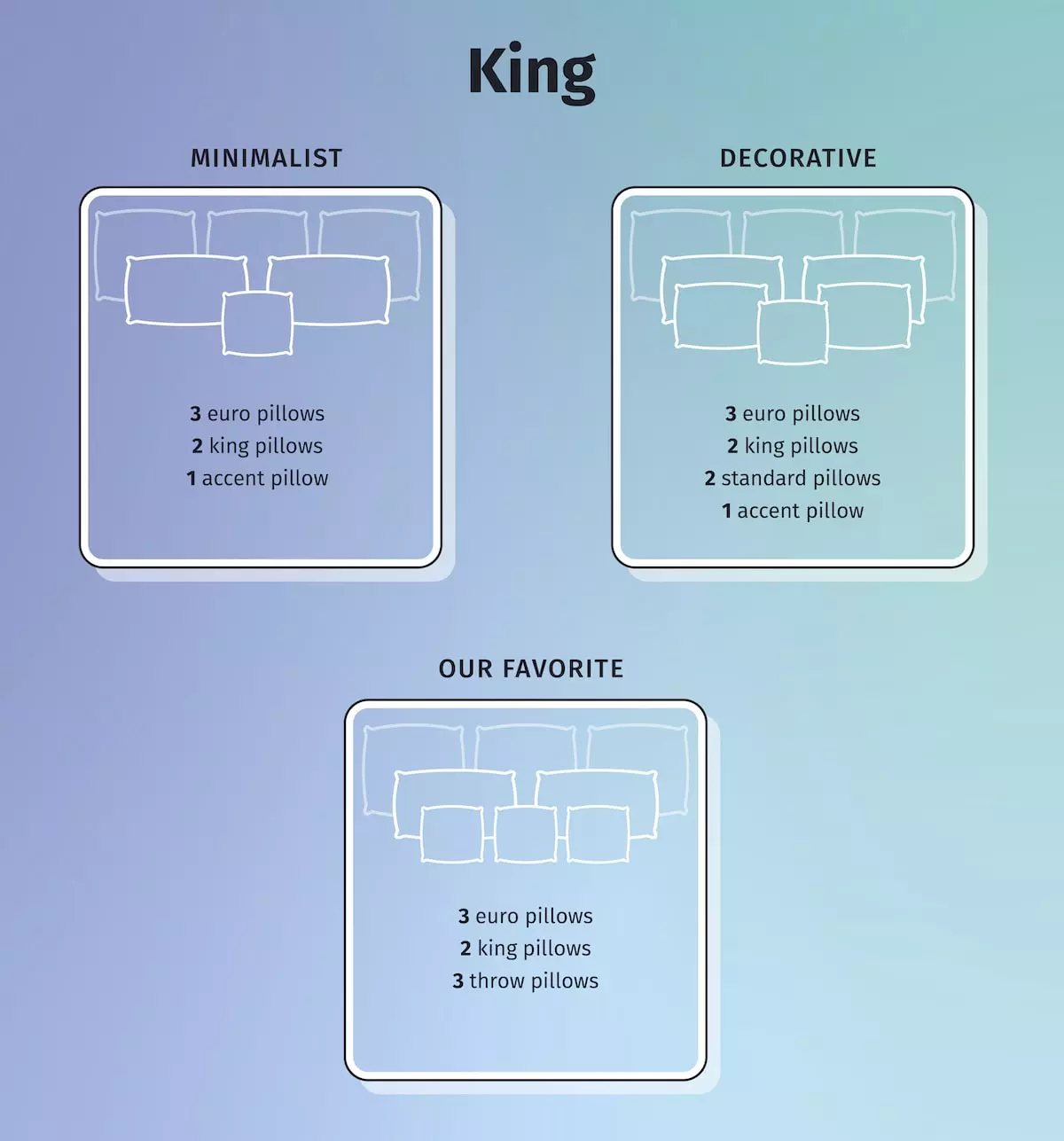 Three different pillow arrangement styles for a king bed