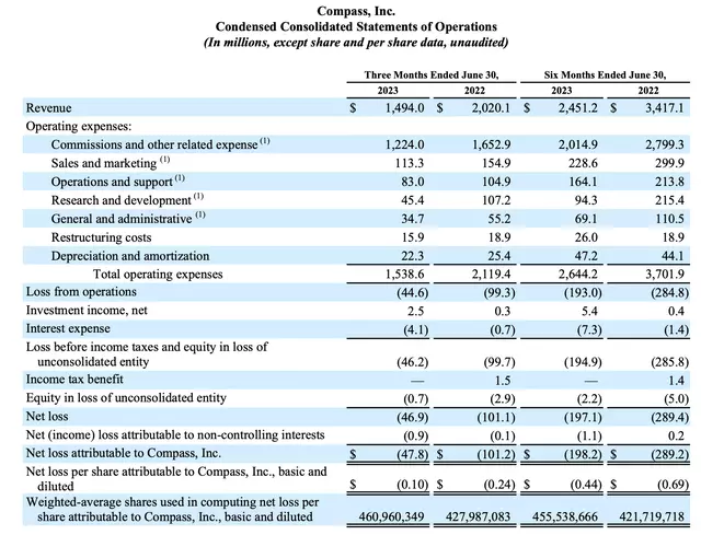 Compass key metrics